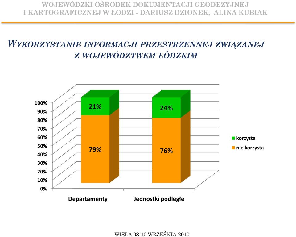 70% 60% 50% 40% 30% 20% 10% 0% 21% 24% 79% 76%