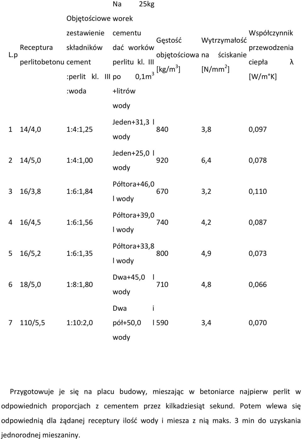 III po 0,1m 3 [W/m K] :woda Na +litrów wody 25kg 1 14/4,0 1:4:1,25 2 14/5,0 1:4:1,00 3 16/3,8 1:6:1,84 4 16/4,5 1:6:1,56 5 16/5,2 1:6:1,35 6 18/5,0 1:8:1,80 7 110/5,5 1:10:2,0 Jeden+31,3 l 840 wody