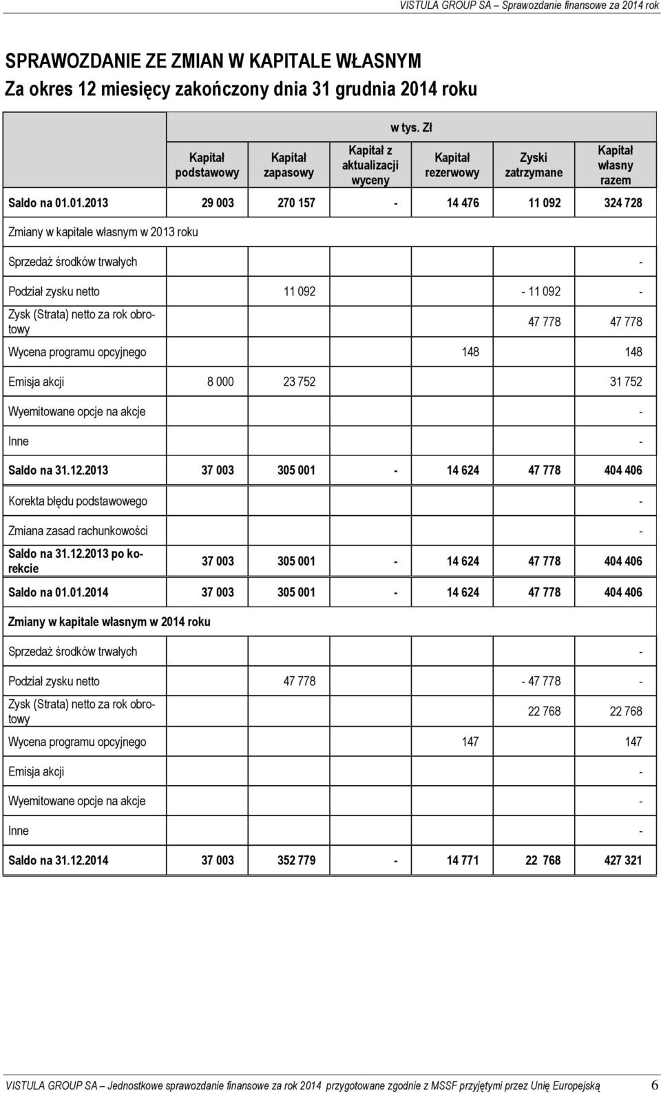 01.2013 29 003 270 157-14 476 11 092 324 728 Zmiany w kapitale własnym w 2013 roku Sprzedaż środków trwałych - Podział zysku netto 11 092-11 092 - Zysk (Strata) netto za rok obrotowy 47 778 47 778