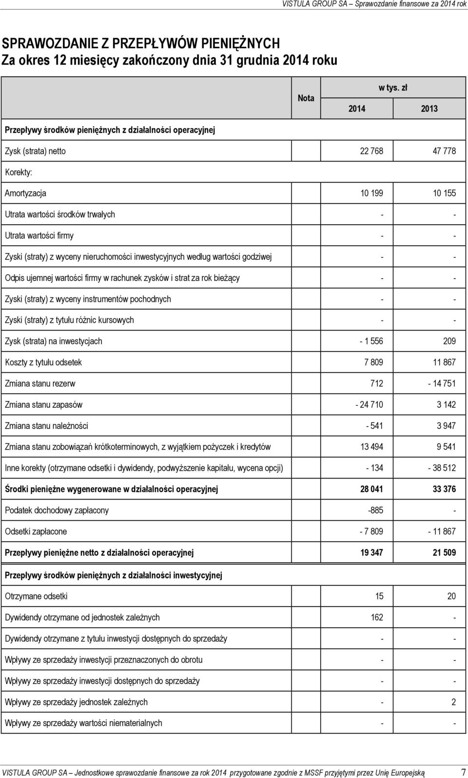 inwestycyjnych według wartości godziwej - - Odpis ujemnej wartości firmy w rachunek zysków i strat za rok bieżący - - Zyski (straty) z wyceny instrumentów pochodnych - - Zyski (straty) z tytułu