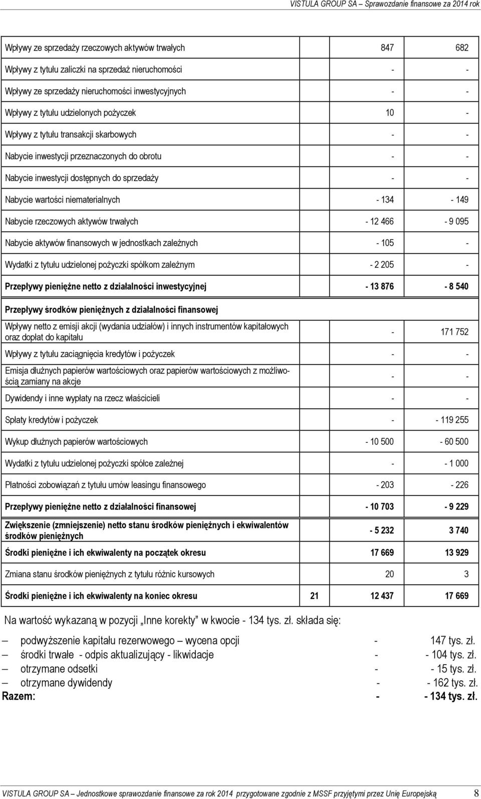 Nabycie wartości niematerialnych - 134-149 Nabycie rzeczowych aktywów trwałych - 12 466-9 095 Nabycie aktywów finansowych w jednostkach zależnych - 105 - Wydatki z tytułu udzielonej pożyczki spółkom