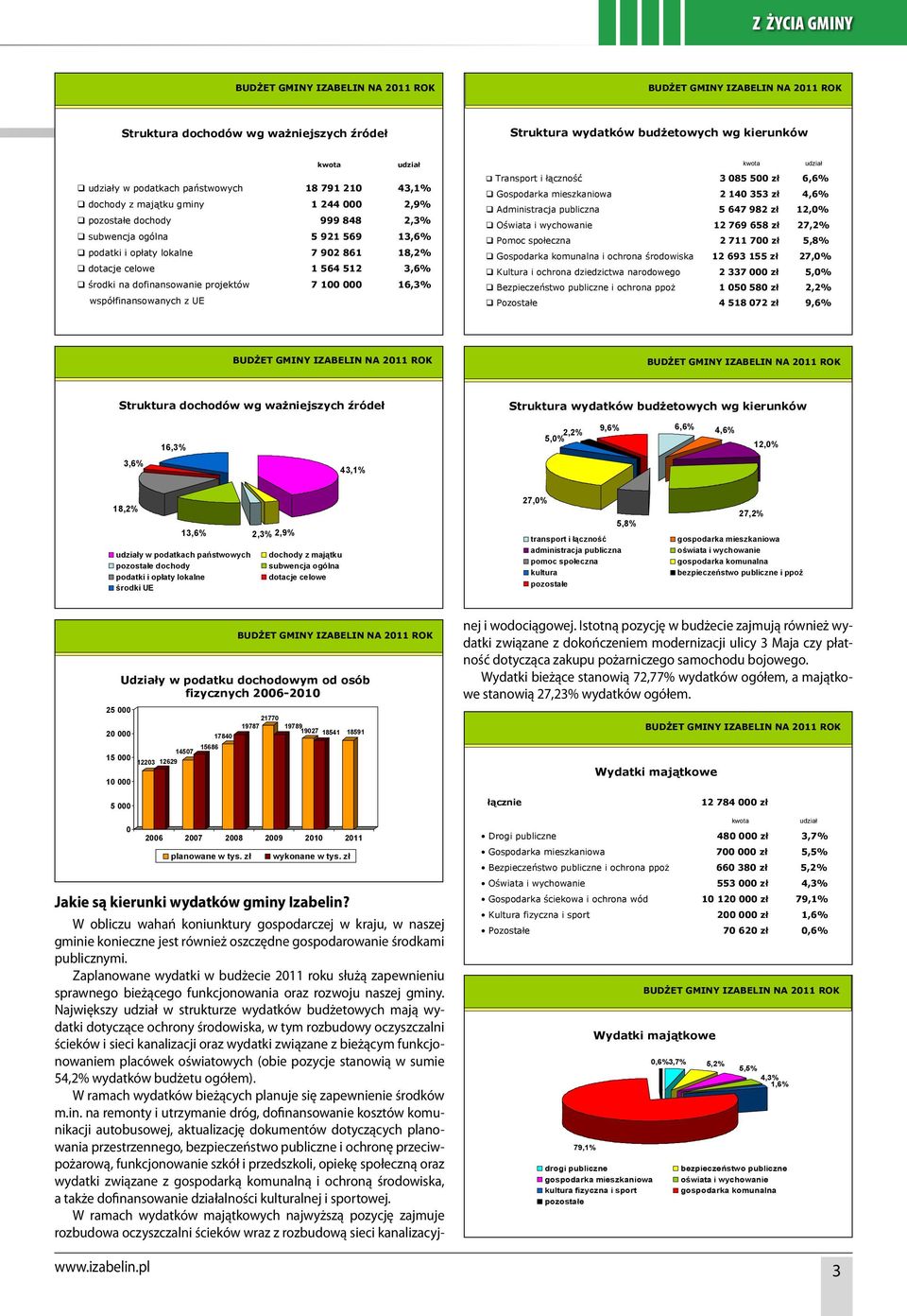 564 512 3,6% środki na dofinansowanie projektów 7 100 000 16,3% współfinansowanych z UE kwota udział Transport i łączność 3 085 500 zł 6,6% Gospodarka mieszkaniowa 2 140 353 zł 4,6% Administracja