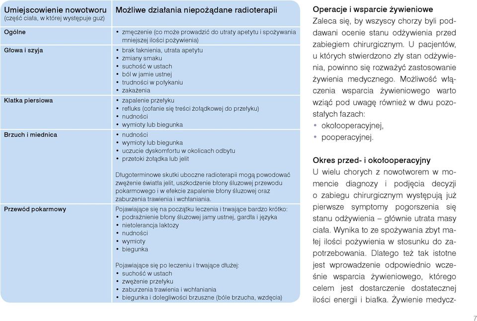 przełyku refluks (cofanie się treści żołądkowej do przełyku) nudności wymioty lub biegunka nudności wymioty lub biegunka uczucie dyskomfortu w okolicach odbytu przetoki żołądka lub jelit