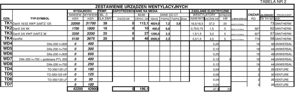 TK1 DanX 16/32 XWP 2xMTZ 125 32000 31700 39 0 113,1 4824,0 7,2 3,8 18,5/18,5 37,0 20 WENTYLATORNIA 73 DANTHERM TK2 DanX 3/6 XK 1700 1800 16 0 10 400,0 9,6 0,75/0,75 1,5 0 WENTYLATORNIA 587 62