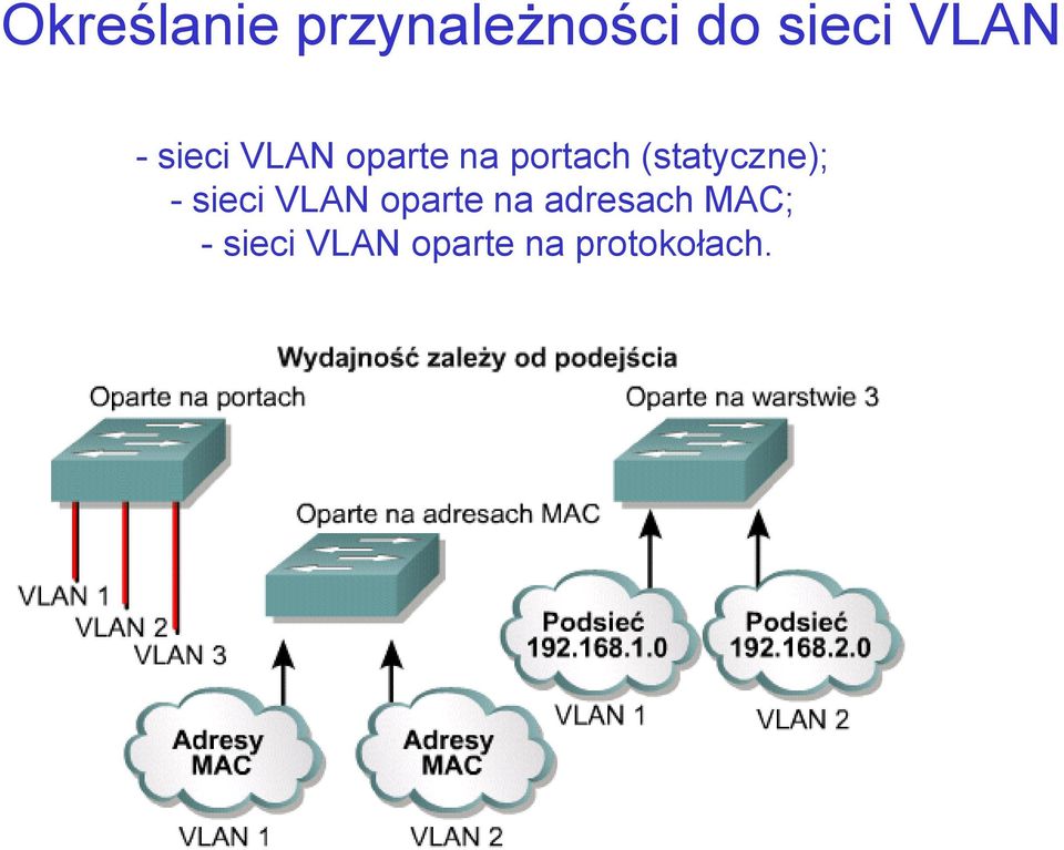 (statyczne); - sieci VLAN oparte na