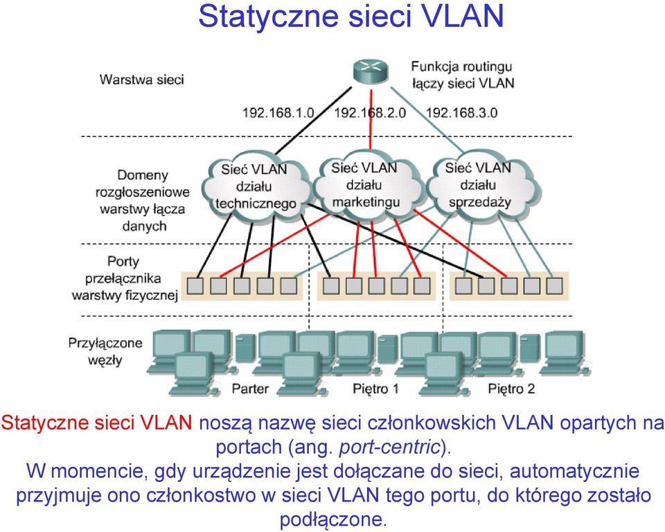 W momencie, gdy urządzenie jest dołączane do sieci, automatycznie