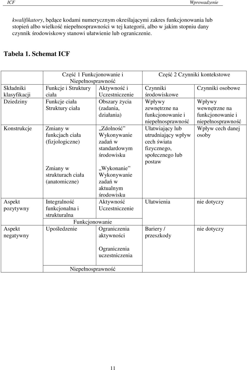 Schemat ICF Składniki klasyfikacji Dziedziny Konstrukcje Aspekt pozytywny Aspekt negatywny Część 1 Funkcjonowanie i Niepełnosprawność Funkcje i Struktury Aktywność i ciała Uczestniczenie Funkcje