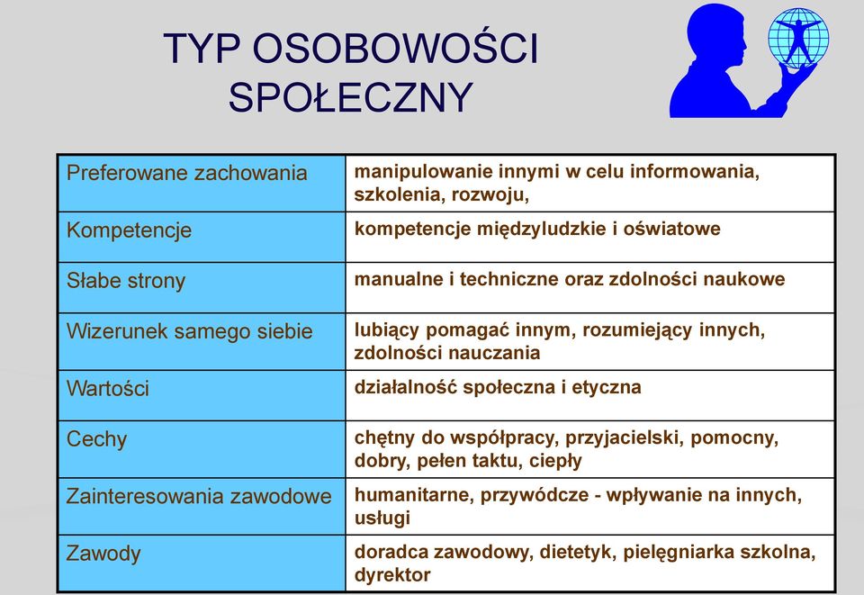 zdolności naukowe lubiący pomagać innym, rozumiejący innych, zdolności nauczania działalność społeczna i etyczna chętny do współpracy,