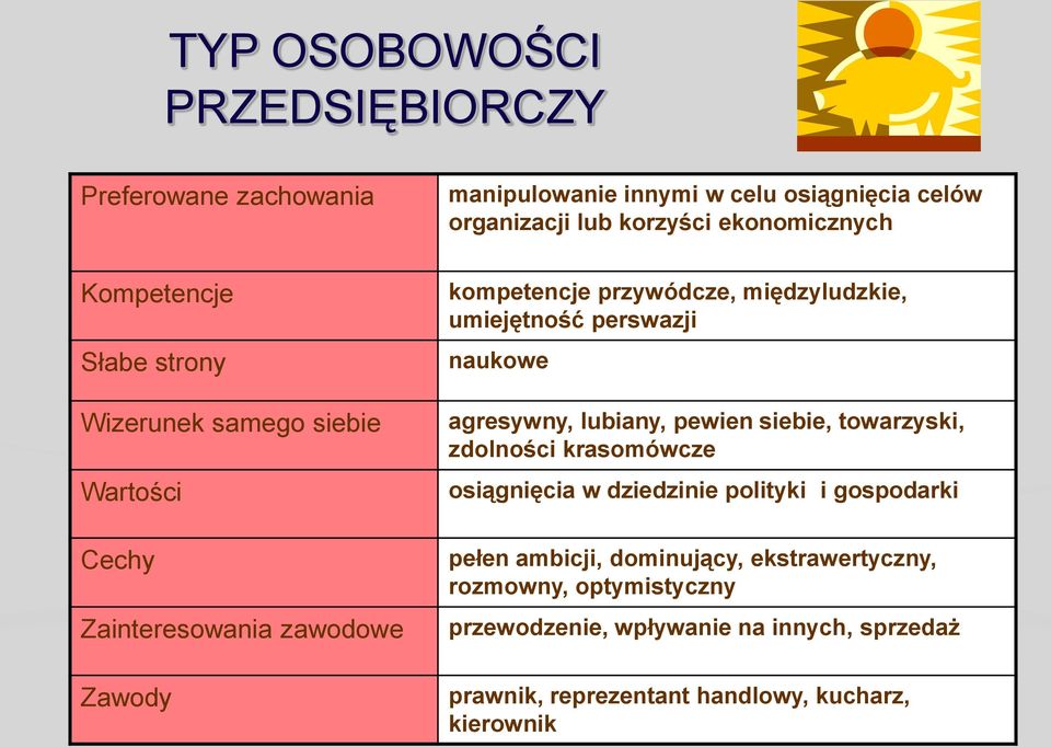 perswazji naukowe agresywny, lubiany, pewien siebie, towarzyski, zdolności krasomówcze osiągnięcia w dziedzinie polityki i gospodarki pełen