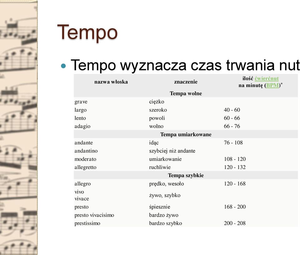 umiarkowanie 108-120 allegretto ruchliwie 120-132 Tempa szybkie allegro prędko, wesoło 120-168 vivo vivace żywo,