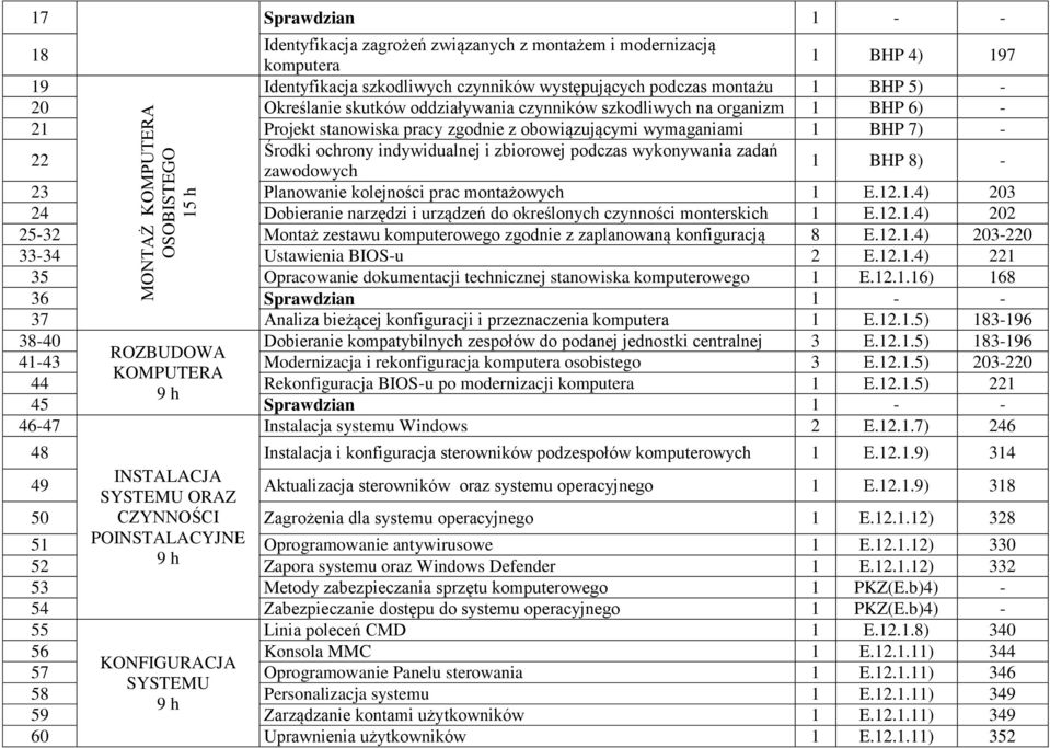 indywidualnej i zbiorowej podczas wykonywania zadań zawodowych 1 BHP 8) - 23 Planowanie kolejności prac montażowych 1 E.12.1.4) 203 24 Dobieranie narzędzi i urządzeń do określonych czynności monterskich 1 E.