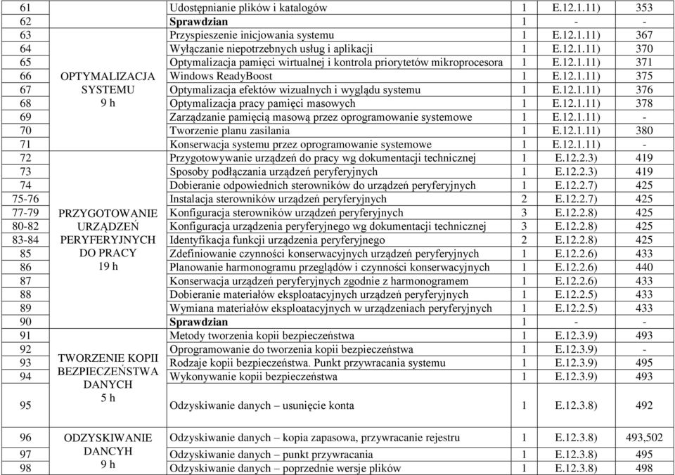 12.1.11) - 70 Tworzenie planu zasilania 1 E.12.1.11) 380 71 Konserwacja systemu przez oprogramowanie systemowe 1 E.12.1.11) - 72 Przygotowywanie urządzeń do pracy wg dokumentacji technicznej 1 E.12.2.3) 419 73 Sposoby podłączania urządzeń peryferyjnych 1 E.