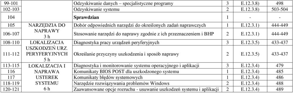 PERYFERYJNYCH Określanie przyczyny uszkodzenia i sposób naprawy 2 E.12.3.5) 433-437 5 h 113-115 LOKALIZACJA I Diagnostyka i monitorowanie systemu operacyjnego i aplikacji 3 E.12.3.4) 479 116 NAPRAWA Komunikaty BIOS POST dla uszkodzonego systemu 1 E.