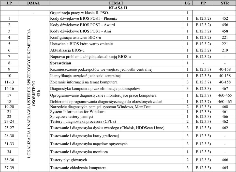 12.3.2) - 8 Sprawdzian 1 - - 9 Rozmieszczenie podzespołów we wnętrzu jednostki centralnej 1 E.12.3.3) 40-158 10 Identyfikacja urządzeń jednostki centralnej 1 E.12.3.3) 40-158 11-13 Zbieranie informacji na temat komputera 3 E.