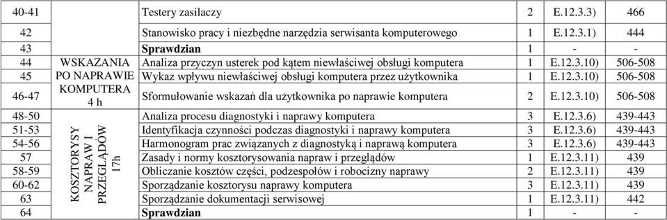 12.3.10) 506-508 48-50 Analiza procesu diagnostyki i naprawy komputera 3 E.12.3.6) 439-443 51-53 Identyfikacja czynności podczas diagnostyki i naprawy komputera 3 E.12.3.6) 439-443 54-56 Harmonogram prac związanych z diagnostyką i naprawą komputera 3 E.