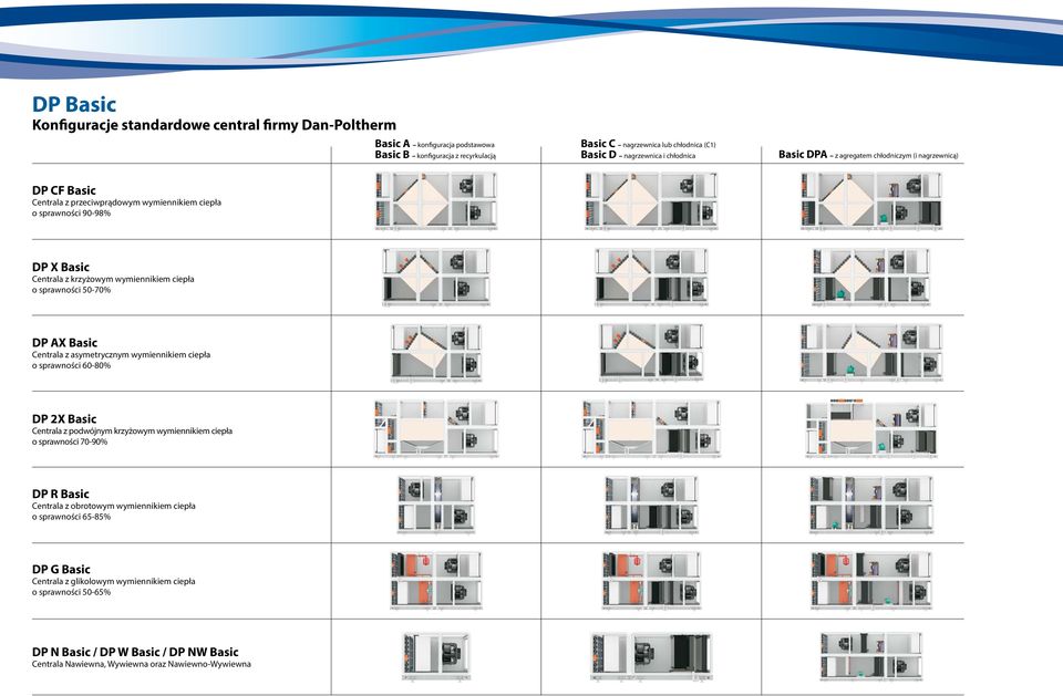 sprawności 50-70% DP AX Basic Centrala z asymetrycznym wymiennikiem ciepła o sprawności 60-80% DP 2X Basic Centrala z podwójnym krzyżowym wymiennikiem ciepła o sprawności 70-90% DP R Basic Centrala