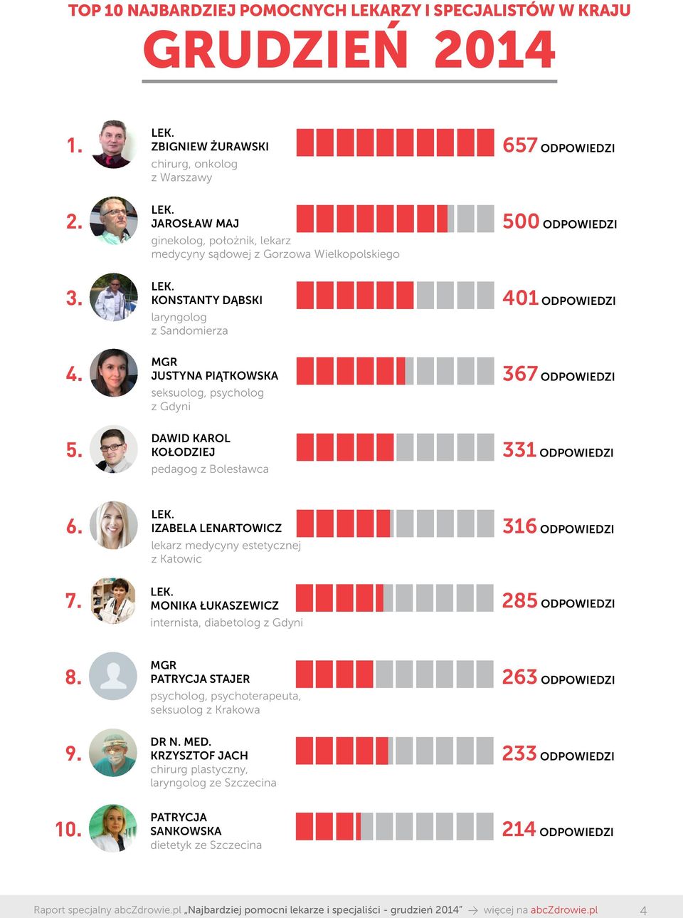 MGR JUSTYNA PIĄTKOWSKA seksuolog, psycholog z Gdyni 367 ODPOWIEDZI 5. DAWID KAROL KOŁODZIEJ pedagog z Bolesławca 331 ODPOWIEDZI 6.