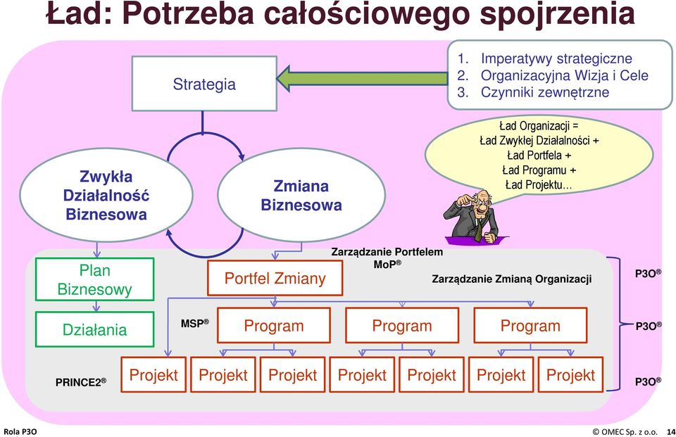 Portfela + Ład Programu + Ład Projektu Plan Biznesowy Portfel Zmiany Zarządzanie Portfelem MoP Zarządzanie Zmianą