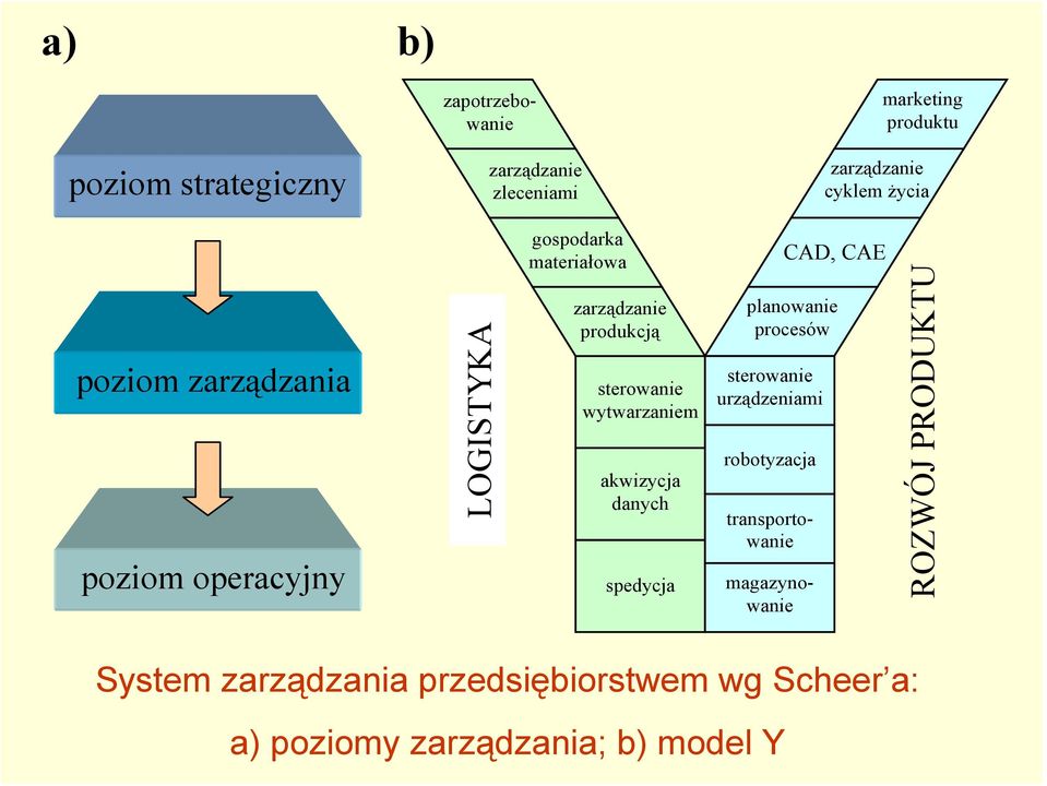 wytwarzaniem akwizycja danych spedycja CAD, CAE planowanie procesów sterowanie urządzeniami robotyzacja