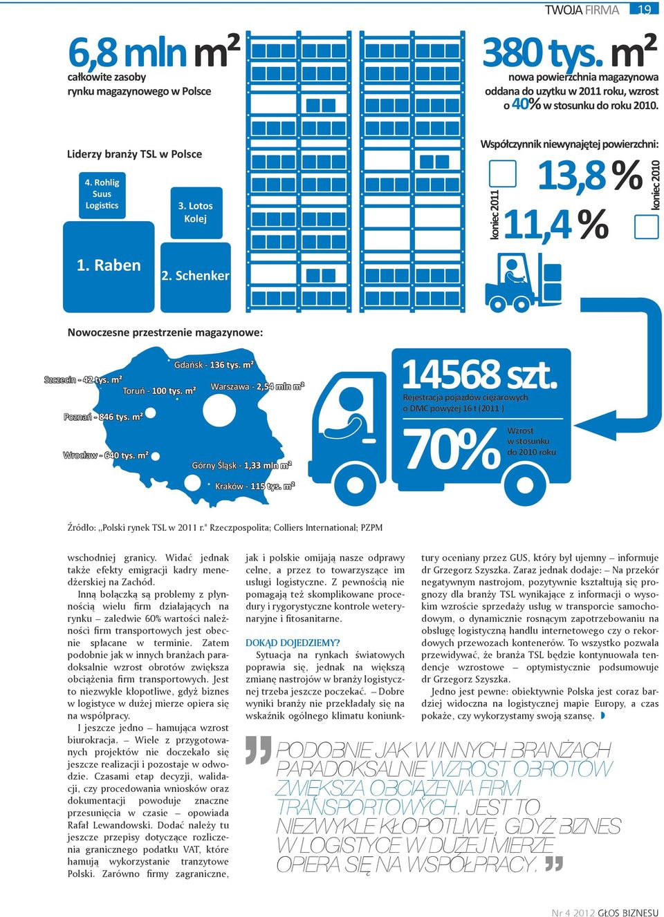 Rejestracja pojazdów ciężarowych o DMC powyżej 16 t (2011 ) 70% TWOJA FIRMA 19 380 tys. m² nowa powierzchnia magazynowa oddana do uzytku w 2011 roku, wzrost o 40% w stosunku do roku 2010.