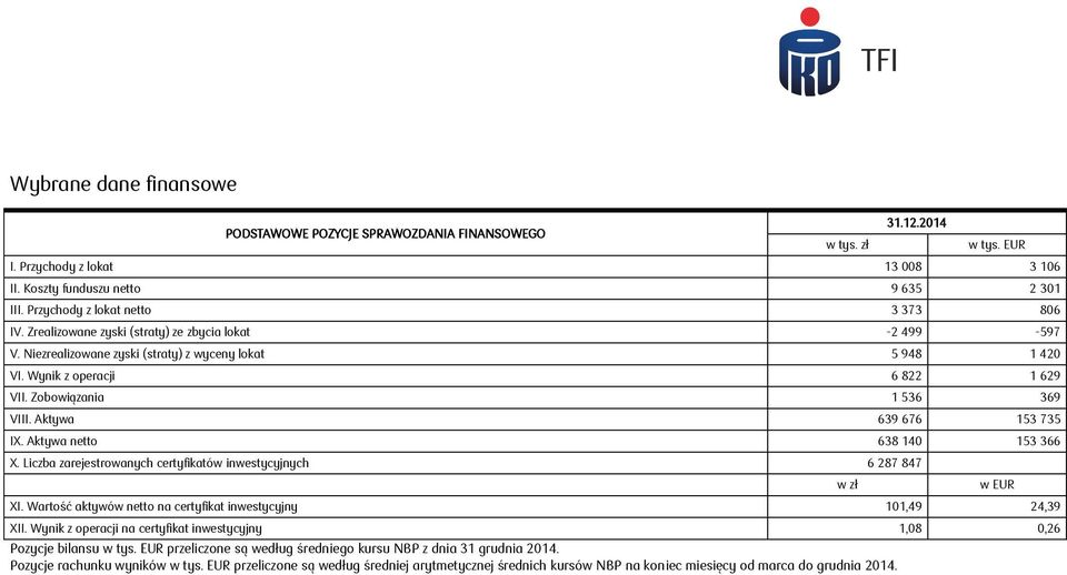 Zobowiązania 1 536 369 VIII. Aktywa 639 676 153 735 IX. Aktywa netto 638 140 153 366 X. Liczba zarejestrowanych certyfikatów inwestycyjnych 6 287 847 XI.