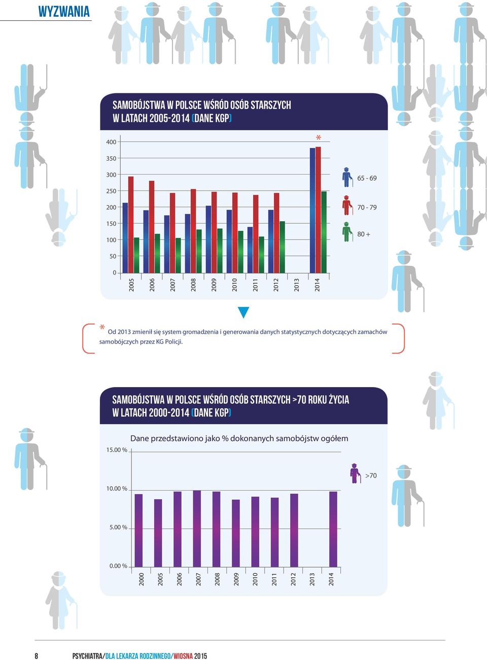 przez KG Policji. Samobójstwa w Polsce wśród osób starszych >70 roku życia w latach 2000-2014 (dane KGP) 15.