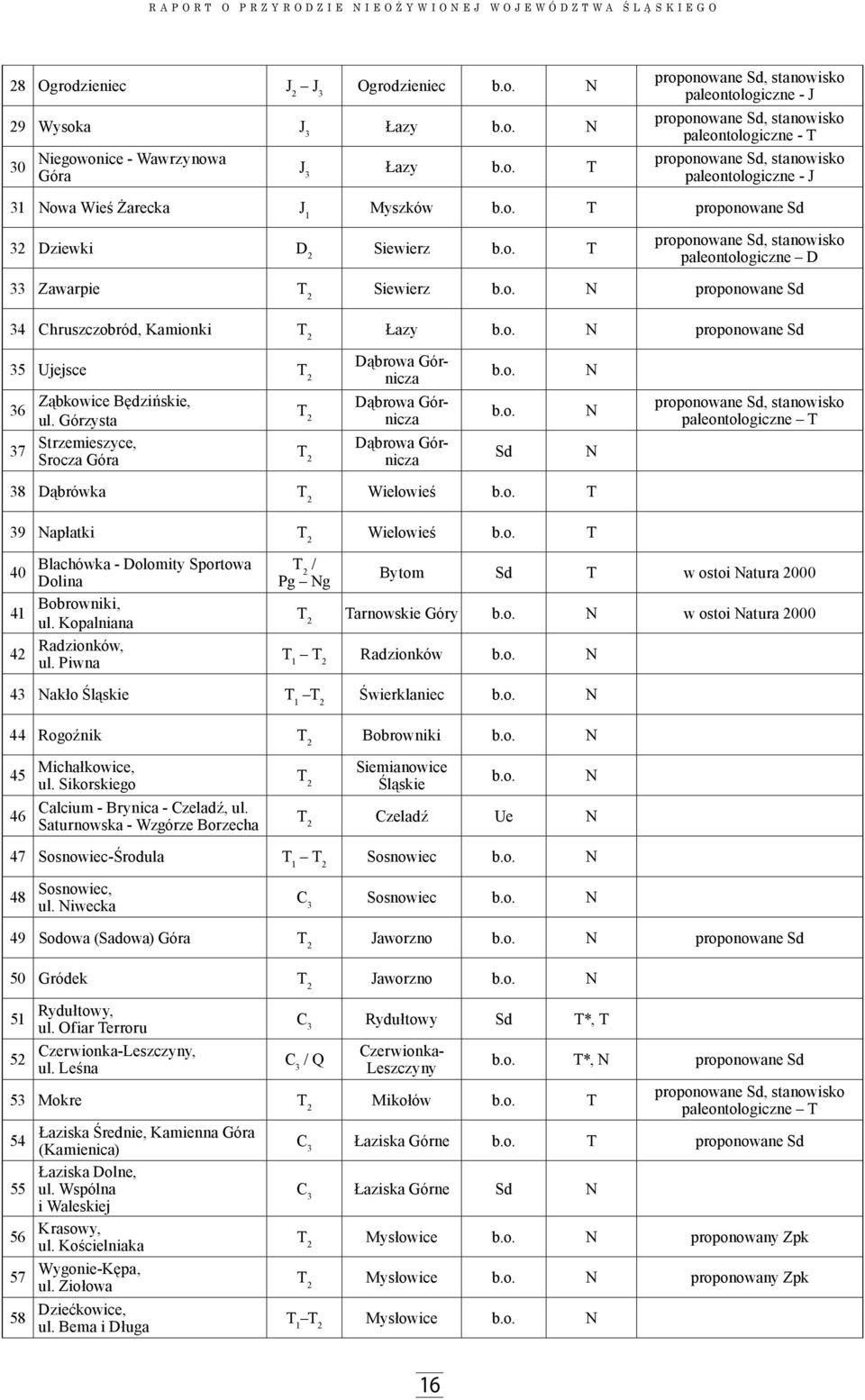 Górzysta 2 37 Strzemieszyce, Srocza Góra T 2 Dąbrowa Górnicza b.o. b.o. Sd N N N proponowane Sd, stanowisko paleontologiczne T 38 Dąbrówka T 2 Wielowieś b.o. T 39 Napłatki T 2 Wielowieś b.o. T Blachówka - Dolomity Sportowa 40 Dolina 41 Bobrowniki, ul.