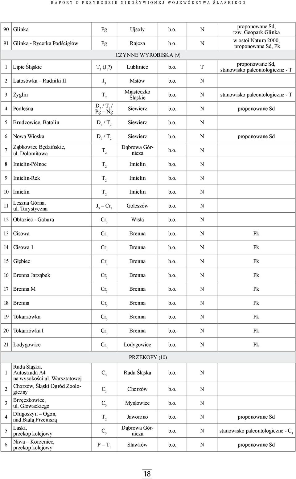 o. N proponowane Sd Pg Ng 5 Brudzowice, Batolin D 2 / T 2 Siewierz b.o. N 6 Nowa Wioska D 2 / T 2 Siewierz b.o. N proponowane Sd 7 Ząbkowice Będzińskie, ul.