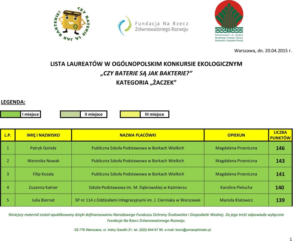 IMIĘ I NAZWISKO NAZWA PLACÓWKI OPIEKUN LICZBA PUNKTÓW 1 Patryk Goinda Publiczna Szkoła Podstawowa w Borkach Wielkich Magdalena Przeniczna 146 2 Weronika Nowak Publiczna