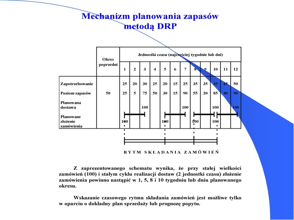 Ó W I E Ń Z zaprezentowanego schematu wynika, że przy stałej wielkości zamówień (100) i stałym cyklu realizacji dostaw (2 jednostki czasu) złożenie zamówienia powinno