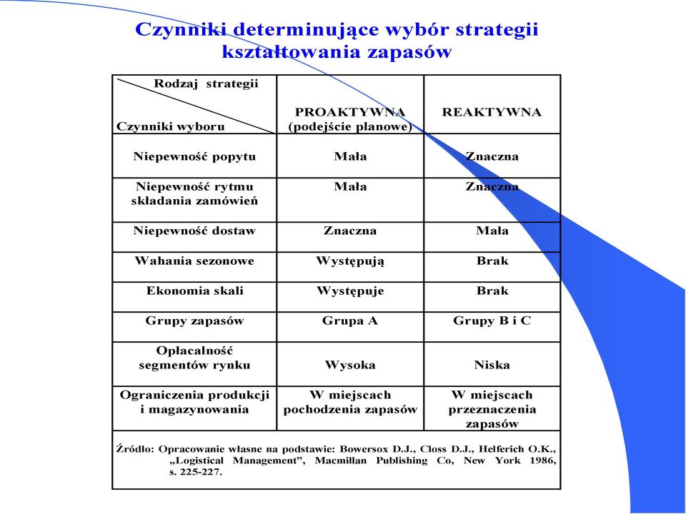 zapasów Grupa A Grupy B i C Opłacalność segmentów rynku Wysoka Niska Ograniczenia produkcji i magazynowania W miejscach pochodzenia zapasów W miejscach