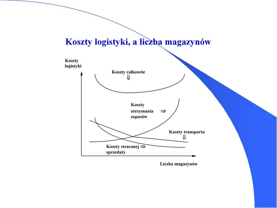 Koszty utrzymania zapasów Koszty