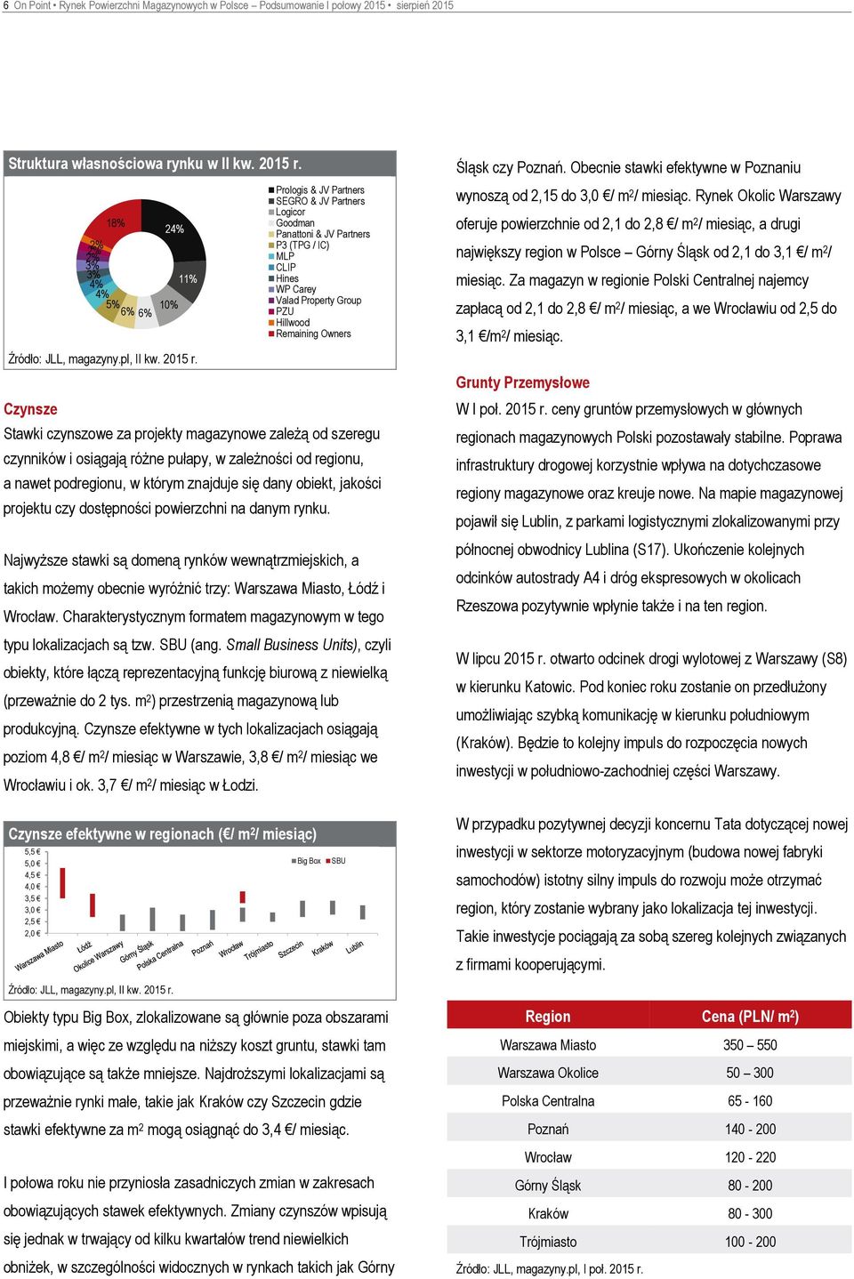 Czynsze Stawki czynszowe za projekty magazynowe zależą od szeregu czynników i osiągają różne pułapy, w zależności od regionu, a nawet podregionu, w którym znajduje się dany obiekt, jakości projektu