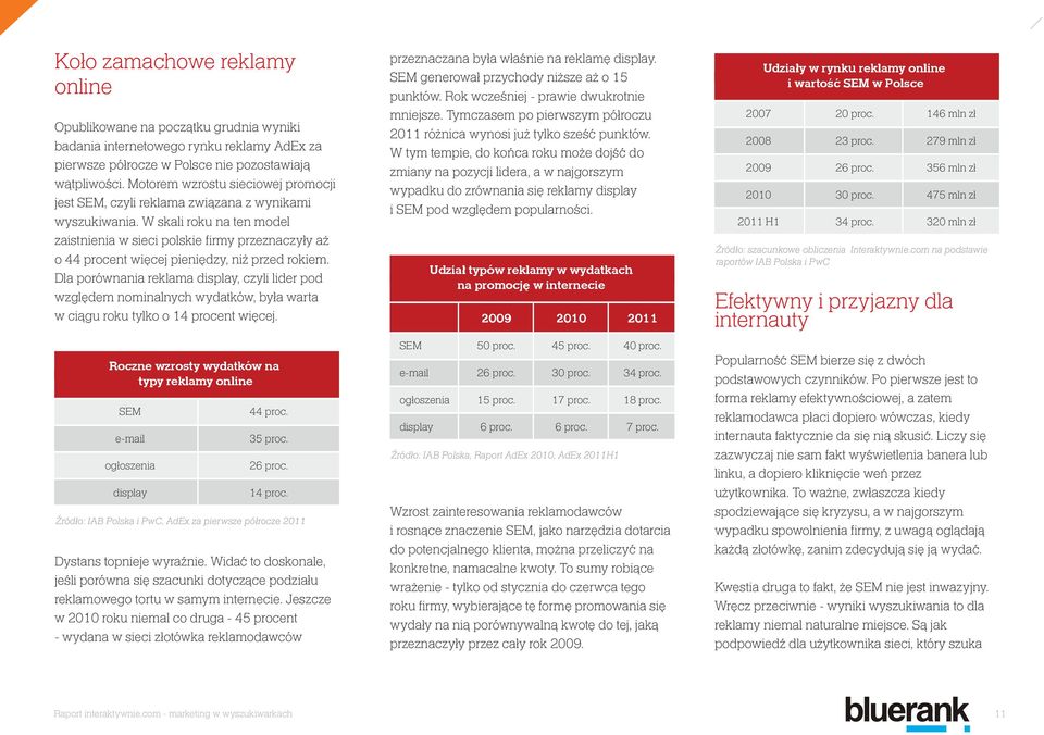 W skali roku na ten model zaistnienia w sieci polskie firmy przeznaczyły aż o 44 procent więcej pieniędzy, niż przed rokiem.