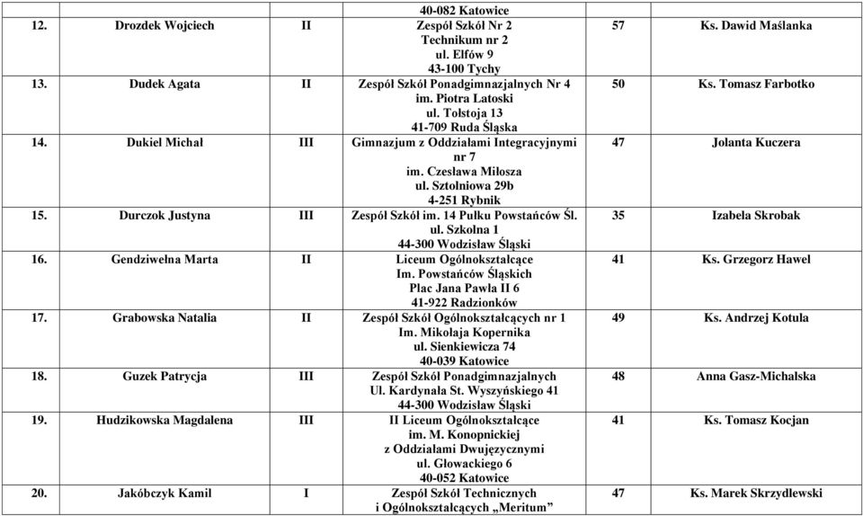 Gendziwełna Marta II Liceum Ogólnokształcące Im. Powstańców Śląskich Plac Jana Pawła II 6 41-922 Radzionków 17. Grabowska Natalia II Zespół Szkół Ogólnokształcących nr 1 Im. Mikołaja Kopernika ul.