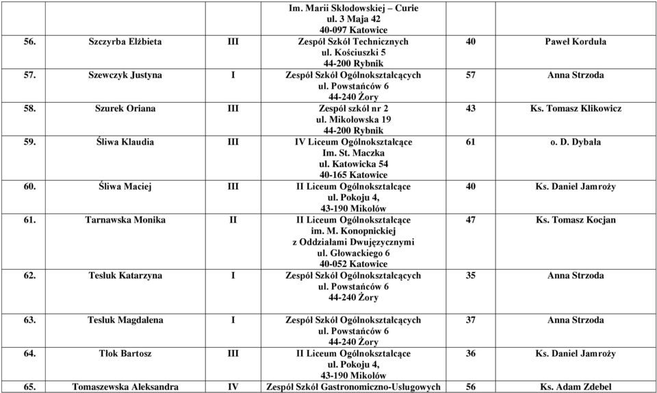 Śliwa Maciej III II Liceum Ogólnokształcące ul. Pokoju 4, 43-190 Mikołów 61. Tarnawska Monika II II Liceum Ogólnokształcące im. M. Konopnickiej z Oddziałami Dwujęzycznymi ul.