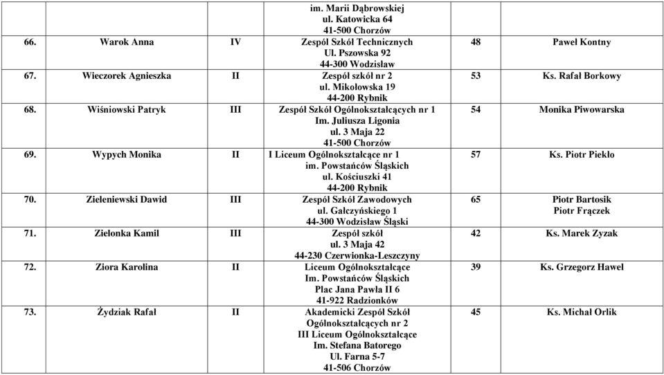 Kościuszki 41 70. Zieleniewski Dawid III Zespół Szkół Zawodowych ul. Gałczyńskiego 1 71. Zielonka Kamil III Zespół szkół ul. 3 Maja 42 44-230 Czerwionka-Leszczyny 72.