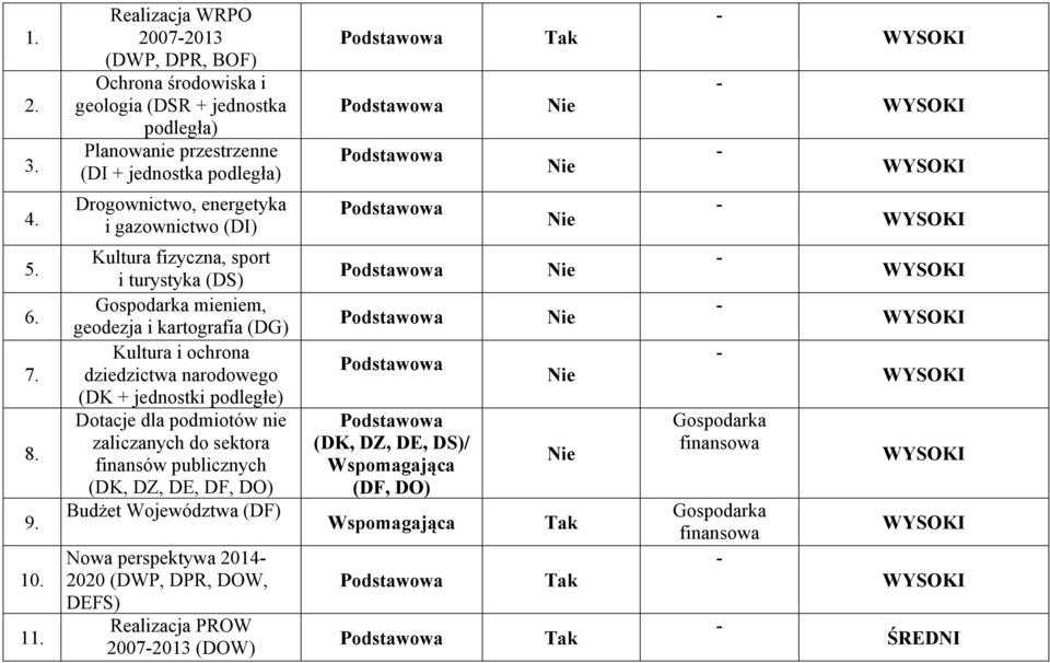 Kultura fizyczna, sport i turystyka (DS) Gospodarka mieniem, geodezja i kartografia (DG) Kultura i ochrona dziedzictwa narodowego (DK + jednostki podległe)