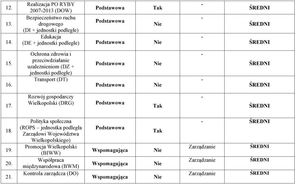 podległe) 15. 16. Ochrona zdrowia i przeciwdziałanie uzależnieniom (DZ + jednostki podległe) Transport (DT) 17.