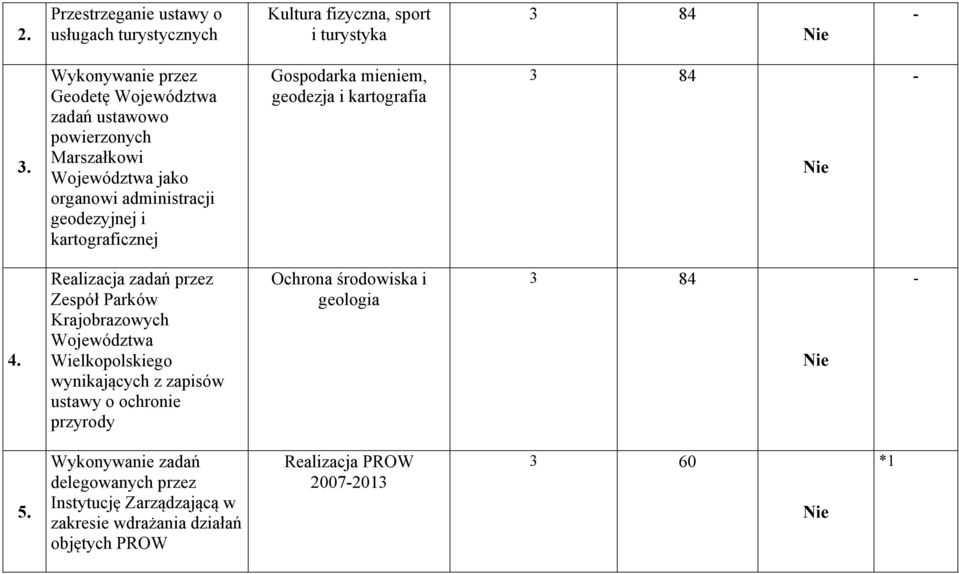 Gospodarka mieniem, geodezja i kartografia 3 84 4.