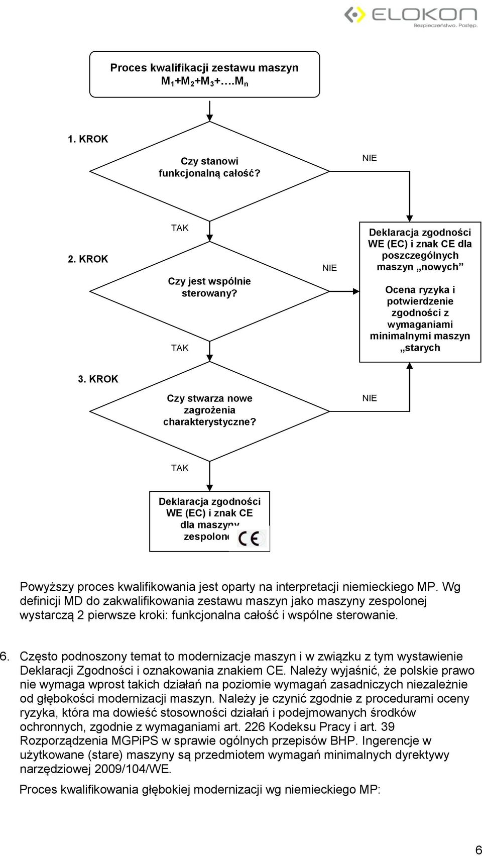 KROK Czy stwarza nowe zagrożenia charakterystyczne? Deklaracja zgodności WE (EC) i znak CE dla maszyny zespolonej Powyższy proces kwalifikowania jest oparty na interpretacji niemieckiego MP.