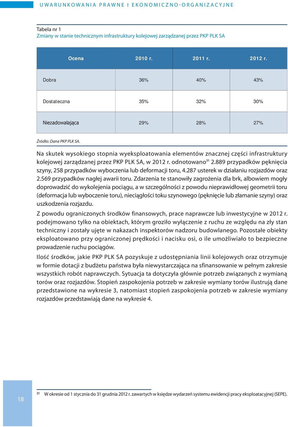 Na skutek wysokiego stopnia wyeksploatowania elementów znacznej części infrastruktury kolejowej zarządzanej przez PKP PLK SA, w 2012 r. odnotowano31 2.