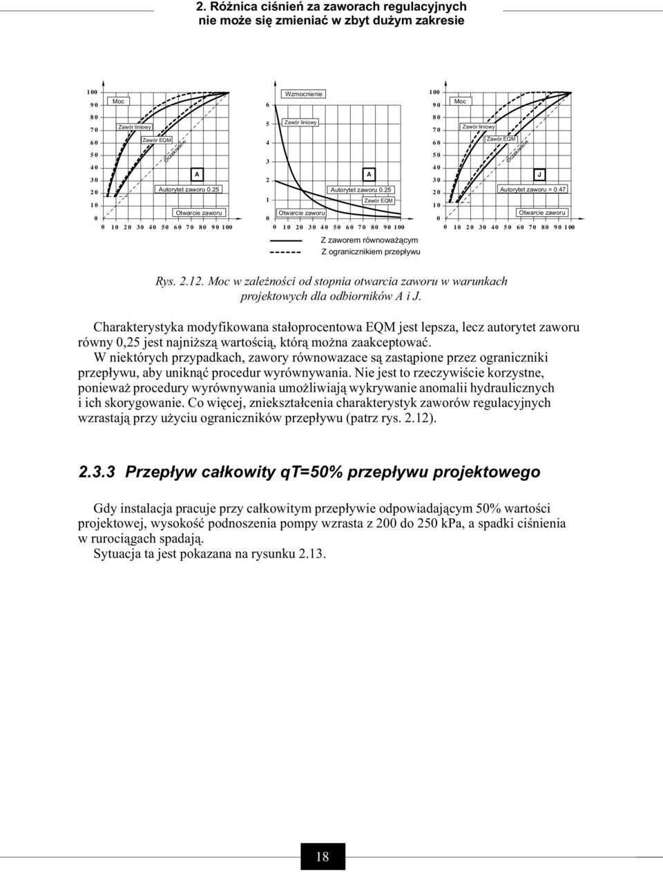 2 Zawór EQM 80 70 60 0 40 30 10 0 0 Zawór liniowy Zawór EQM Oczekiwane J Autorytet zaworu = 0.47 Otwarcie zaworu 10 30 40 0 60 70 80 90 100 Z zaworem równoważącym Z ogranicznikiem przepływu Rys. 2.12.