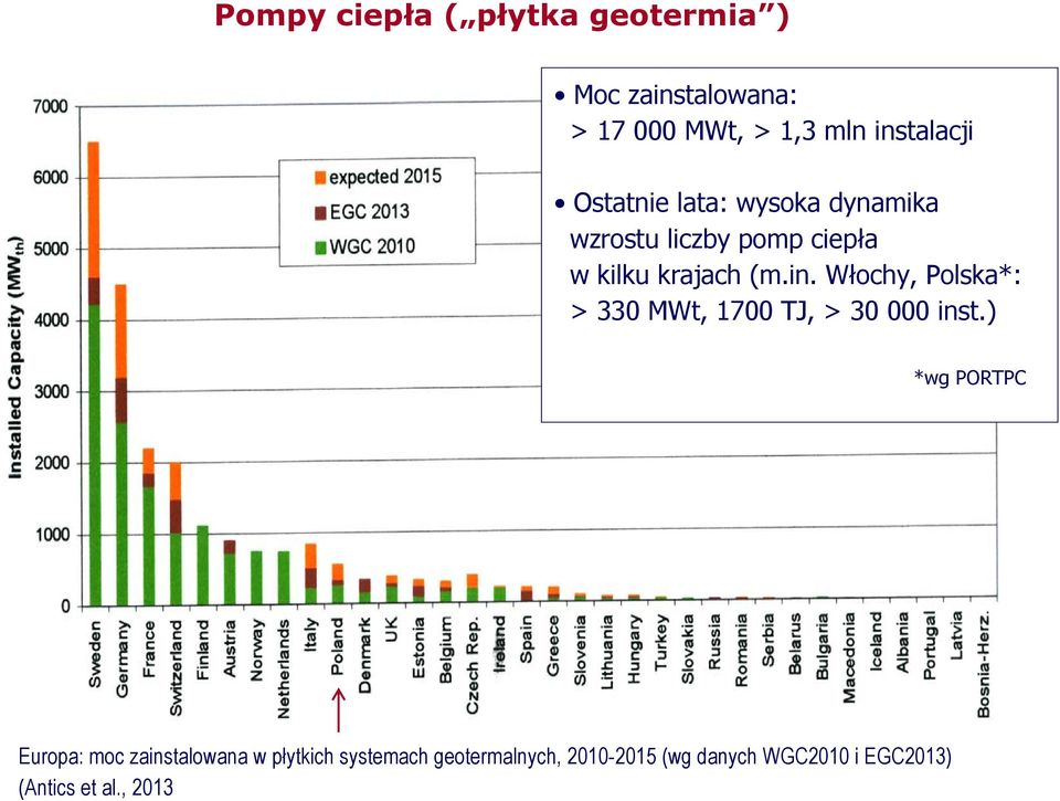 Włochy, Polska*: > 330 MWt, 1700 TJ, > 30 000 inst.