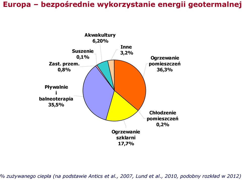 balneoterapia 35,5% Ogrzewanie szklarni 17,7% Chłodzenie pomieszczeń 0,2% %