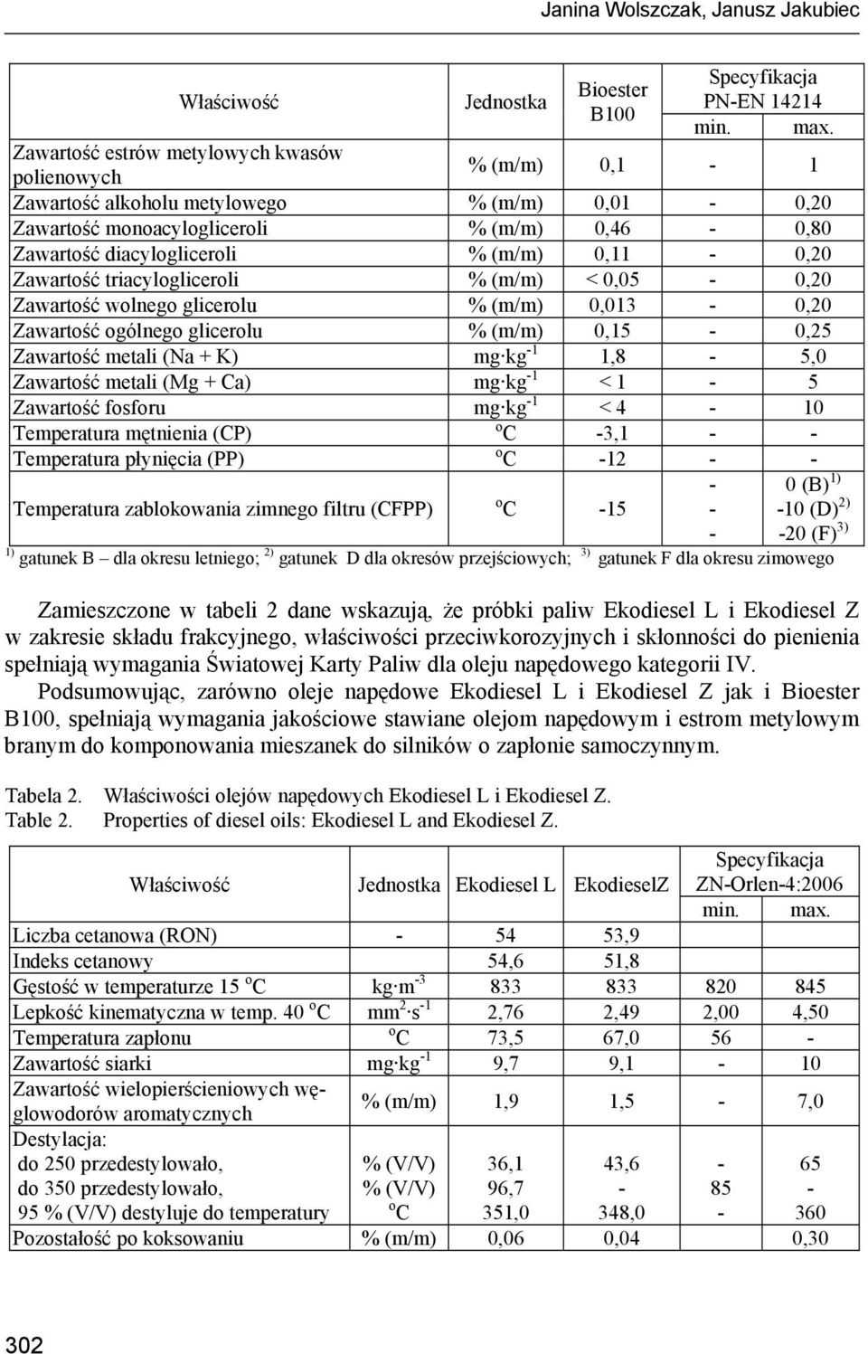 0,20 Zawartość triacylogliceroli % (m/m) < 0,05 0,20 Zawartość wolnego glicerolu % (m/m) 0,013 0,20 Zawartość ogólnego glicerolu % (m/m) 0,15 0,25 Zawartość metali (Na + K) mg kg 1 1,8 5,0 Zawartość