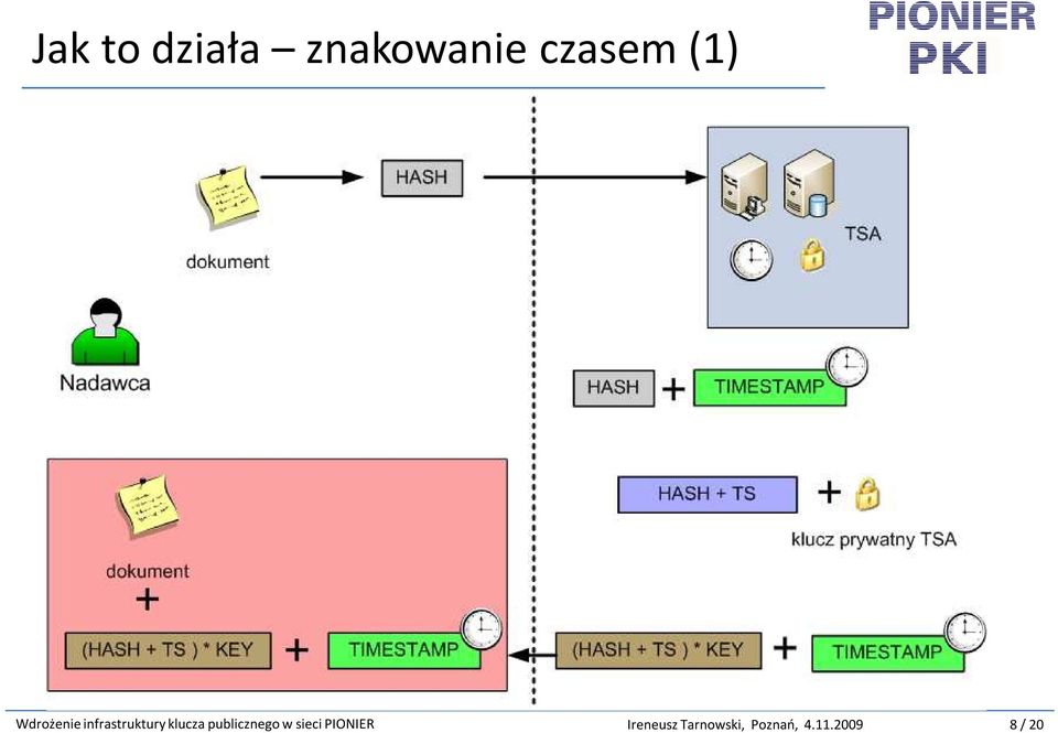 klucza publicznego w sieci PIONIER