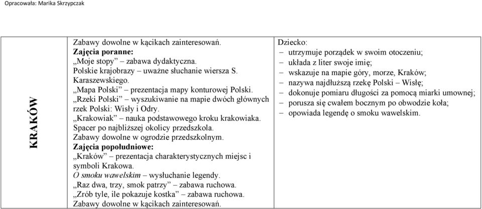 Zabawy dowolne w ogrodzie przedszkolnym. Kraków prezentacja charakterystycznych miejsc i symboli Krakowa. O smoku wawelskim wysłuchanie legendy. Raz dwa, trzy, smok patrzy zabawa ruchowa.