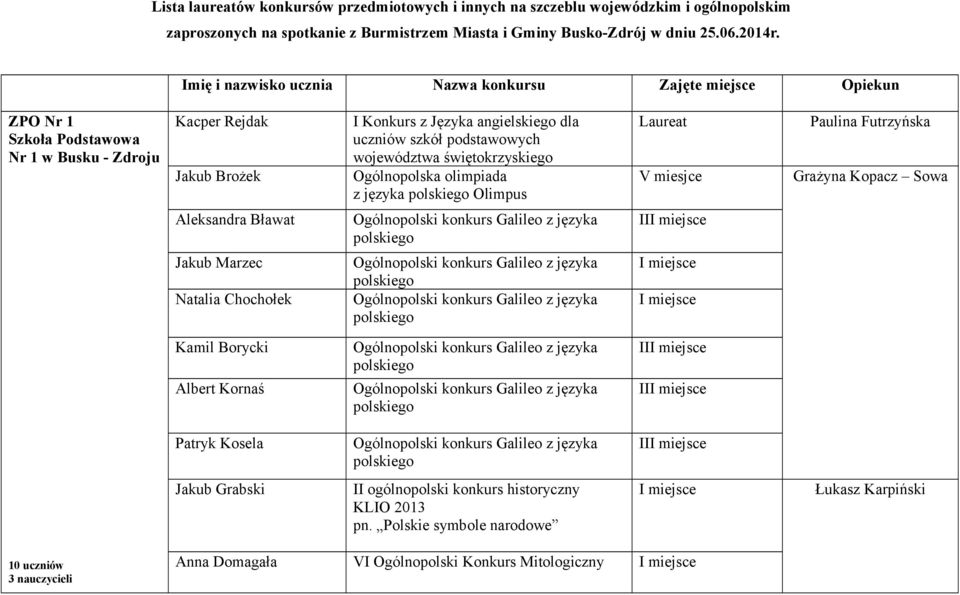 podstawowych województwa świętokrzyskiego Ogólnopolska olimpiada z języka Olimpus V miesjce Paulina Futrzyńska Grażyna Kopacz Sowa Aleksandra Bławat Jakub Marzec Natalia Chochołek Kamil