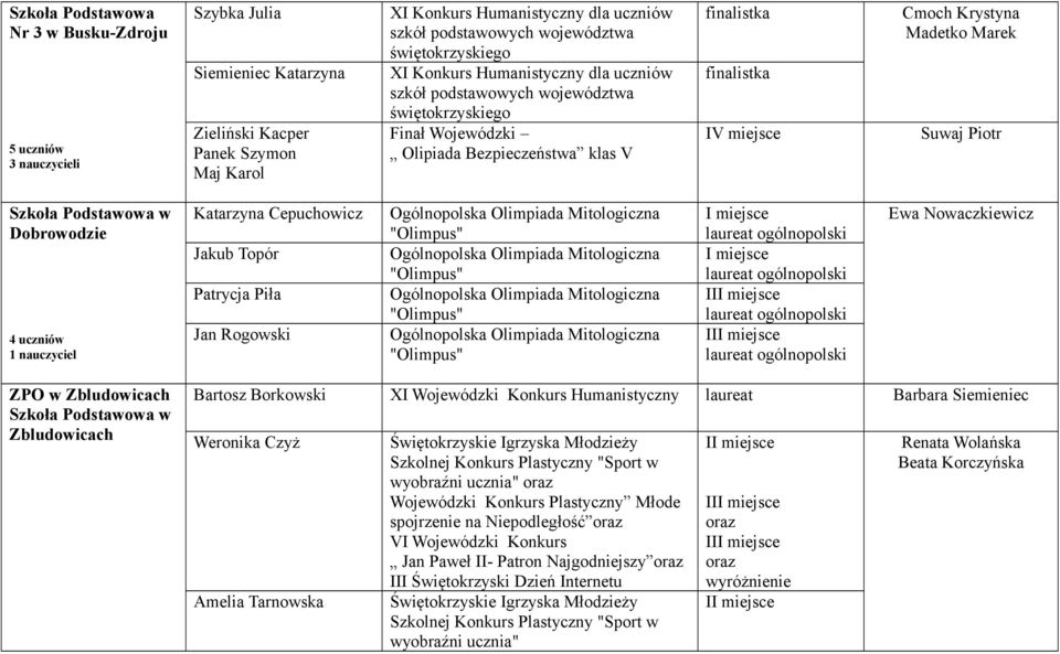 Cmoch Krystyna Madetko Marek Suwaj Piotr Szkoła Podstawowa w Dobrowodzie 4 uczniów 1 nauczyciel Katarzyna Cepuchowicz Jakub Topór Patrycja Piła Jan Rogowski Ogólnopolska Olimpiada Mitologiczna